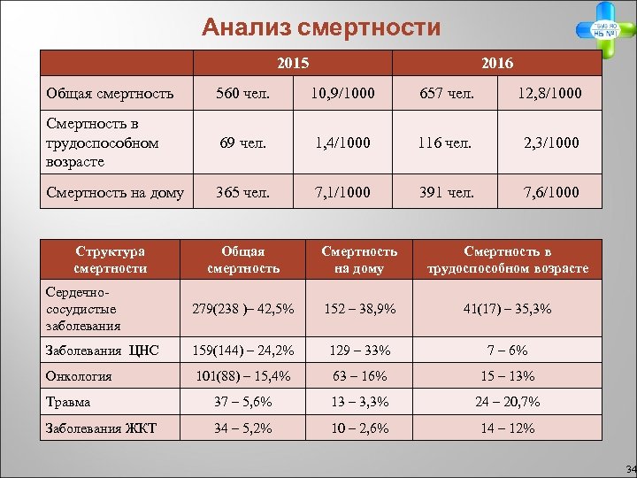 Анализы по возрасту детей. Анализ смертности. Анализ летальности. Анализ смертности на терапевтическом участке. Анализ летальности в стационаре.