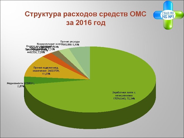 Структура расходов средств ОМС за 2016 год Прочие расходы Коммунальные услуги 13952890 -5, 93%