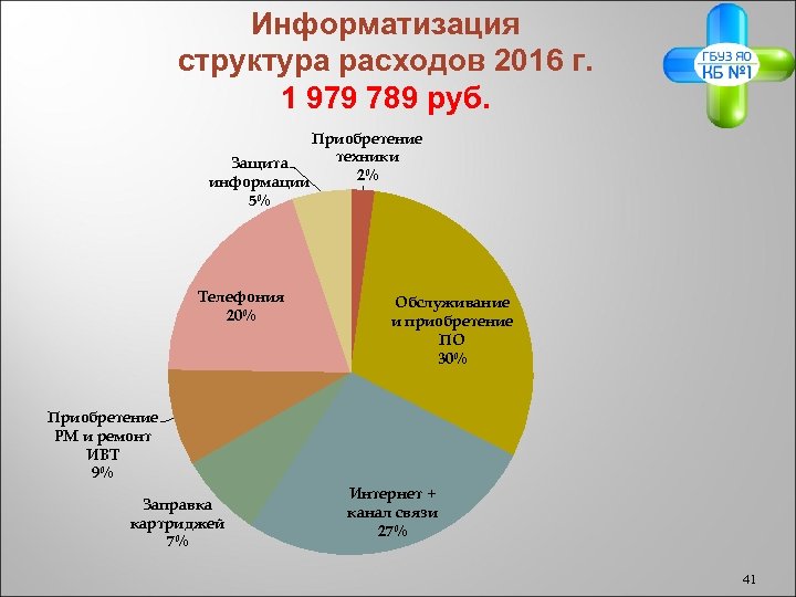 Информатизация структура расходов 2016 г. 1 979 789 руб. Приобретение техники Защита 2% информации