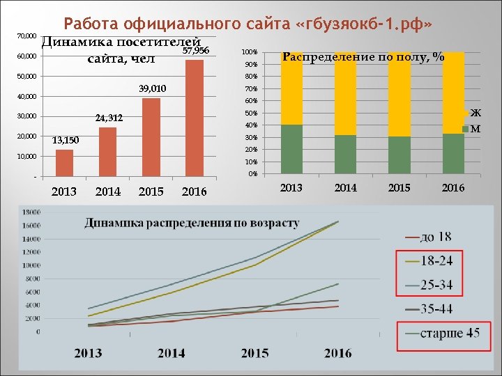 70, 000 60, 000 Работа официального сайта «гбузяокб-1. рф» Динамика посетителей 57, 956 сайта,