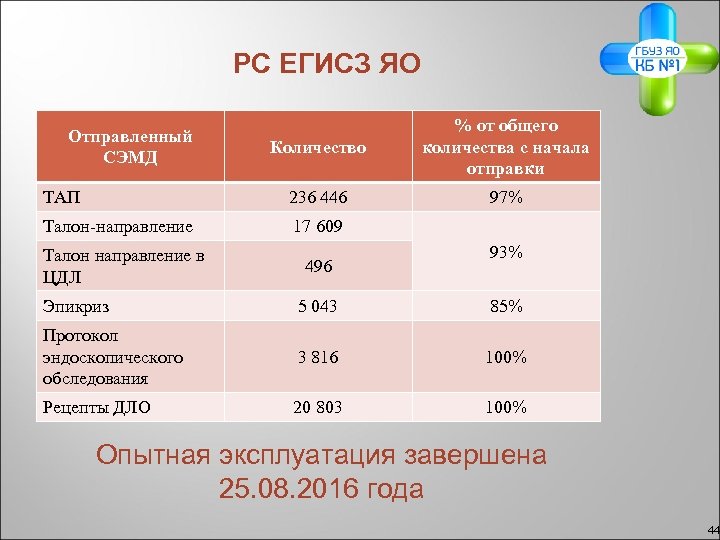 РС ЕГИСЗ ЯО Количество % от общего количества с начала отправки ТАП 236 446