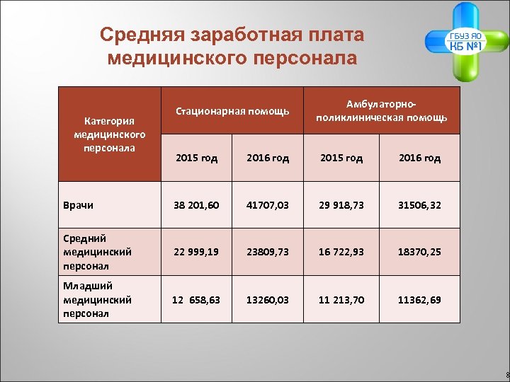 Средняя заработная плата медицинского персонала Категория медицинского персонала Стационарная помощь Амбулаторнополиклиническая помощь 2015 год