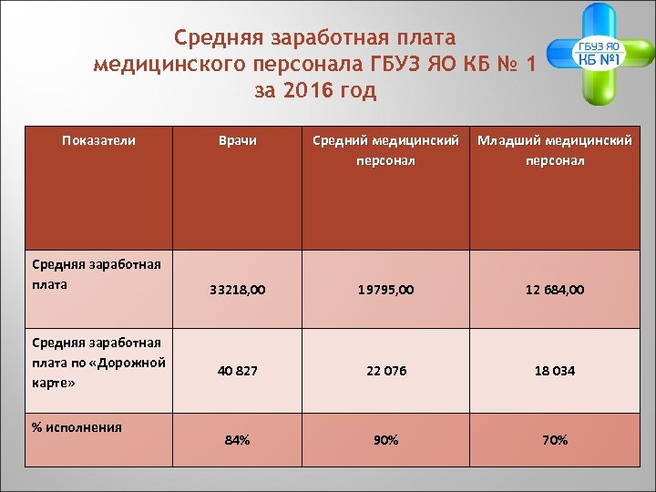 Дорожная карта в зарплате медиков