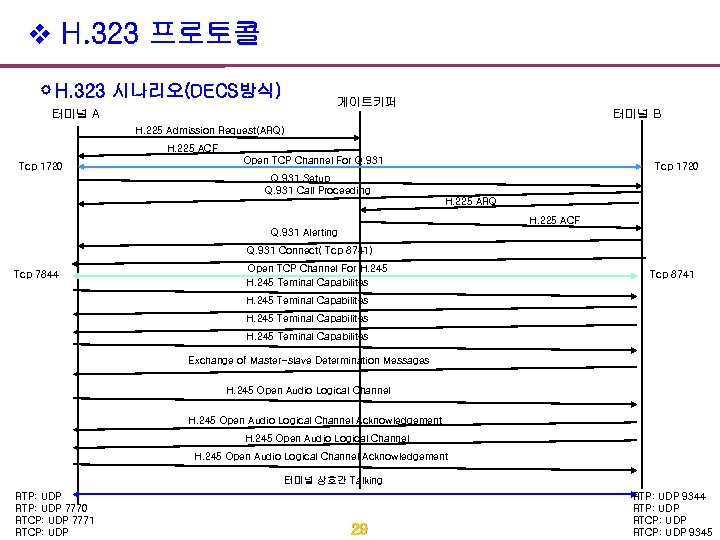 v H. 323 프로토콜 H. 323 시나리오(DECS방식) 게이트키퍼 터미널 A 터미널 B H. 225