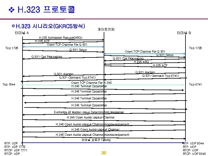 v H. 323 프로토콜 H. 323 시나리오(GKRCS방식) 게이트키퍼 터미널 A 터미널 B H. 225