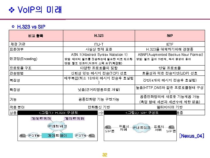v Vo. IP의 미래 H. 323 vs SIP 비교 항목 제정 기관 표준여부 H.