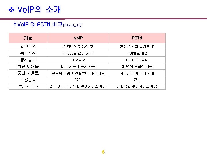 v Vo. IP의 소개 Vo. IP 와 PSTN 비교[Nexus_01] 기능 Vo. IP PSTN 접근범위