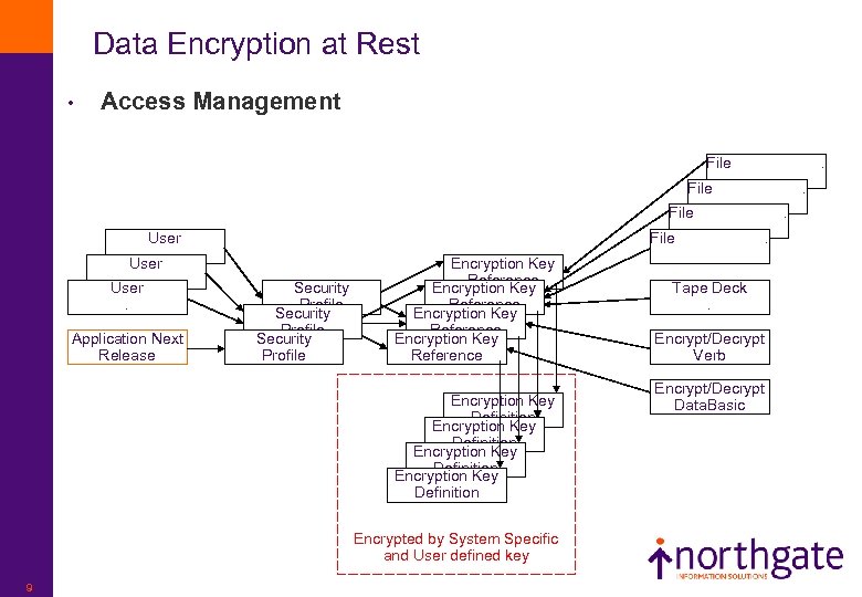 Data Encryption at Rest • Access Management File . User . Application Next Release