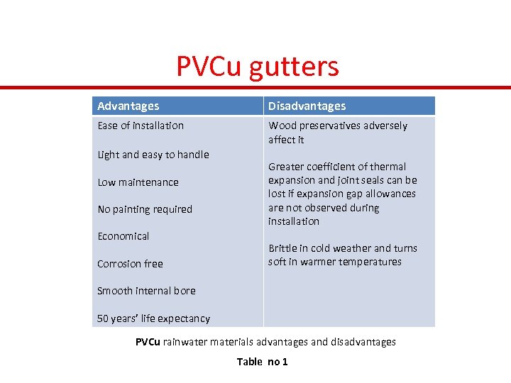 PVCu gutters Advantages Disadvantages Ease of installation Wood preservatives adversely affect it Light and