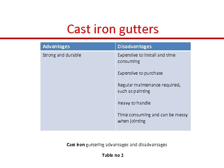Cast iron gutters Advantages Disadvantages Strong and durable Expensive to install and time consuming
