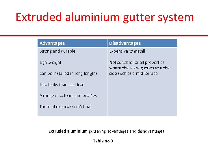 Extruded aluminium gutter system Advantages Disadvantages Strong and durable Expensive to install Lightweight Not