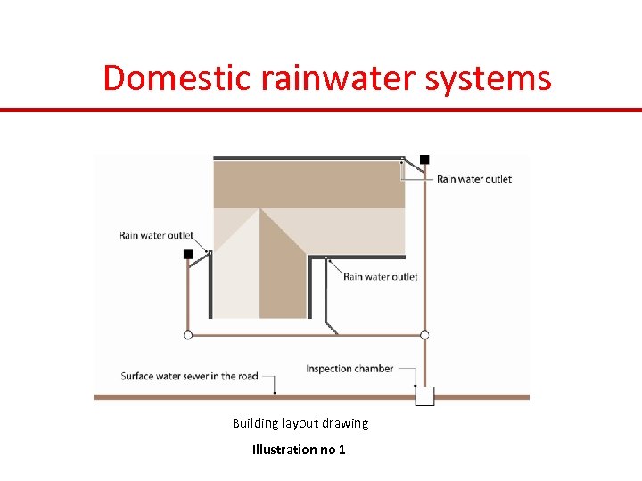 Domestic rainwater systems Building layout drawing Illustration no 1 