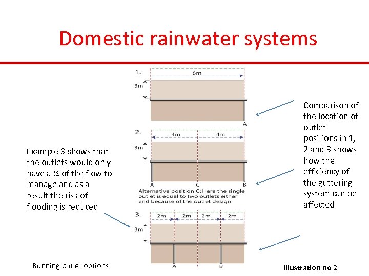 Domestic rainwater systems Example 3 shows that the outlets would only have a ¼