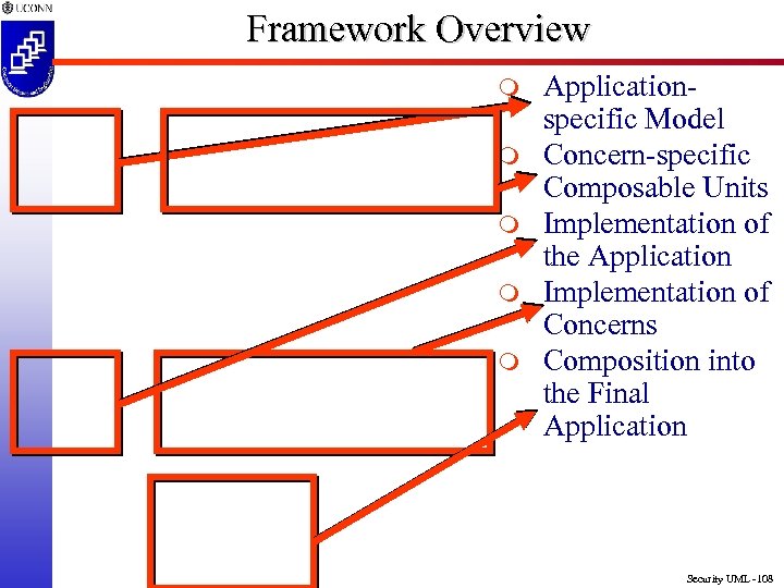 Framework Overview m m m Applicationspecific Model Concern-specific Composable Units Implementation of the Application