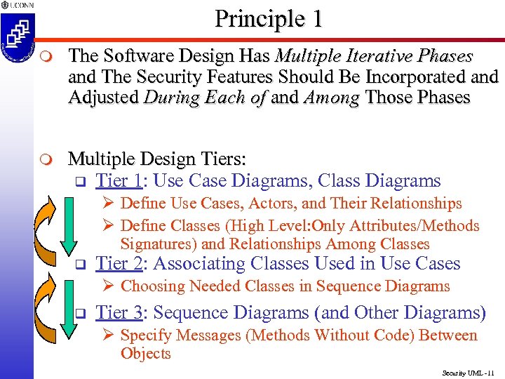 Principle 1 m The Software Design Has Multiple Iterative Phases and The Security Features