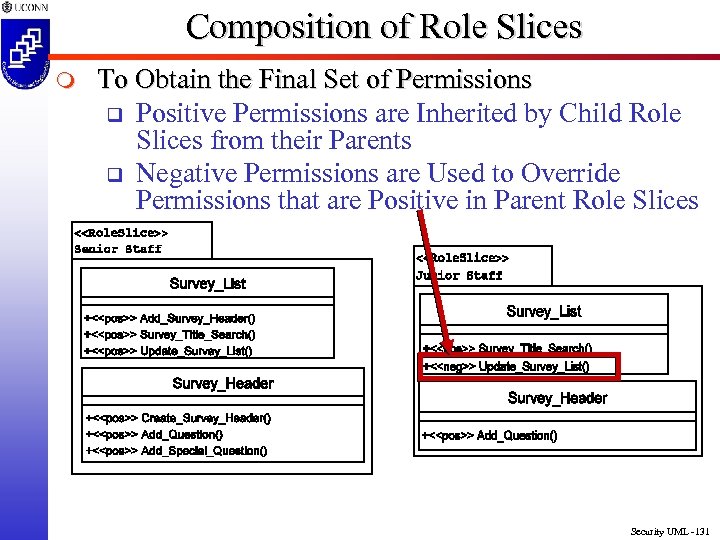 Composition of Role Slices m To Obtain the Final Set of Permissions q Positive