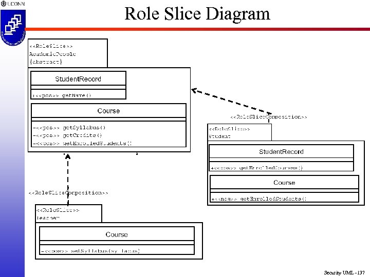 Role Slice Diagram Security UML -137 