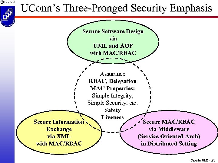 UConn’s Three-Pronged Security Emphasis Secure Software Design via UML and AOP with MAC/RBAC Secure