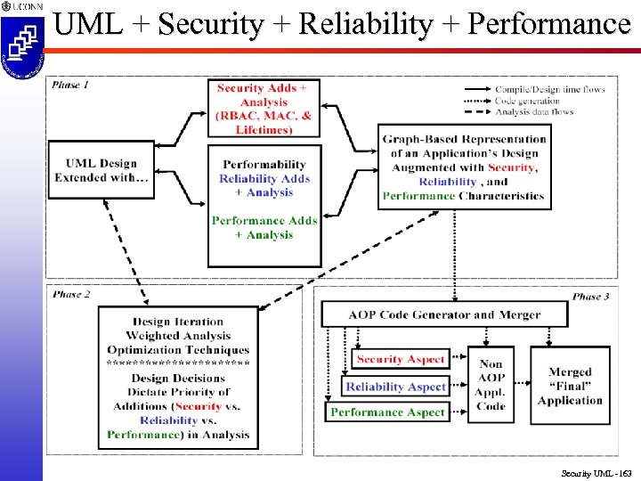 UML + Security + Reliability + Performance Security UML -163 