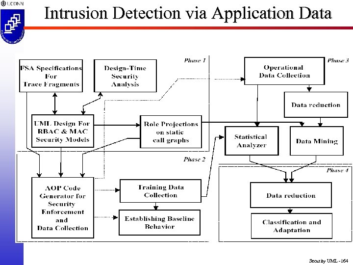 Intrusion Detection via Application Data Security UML -164 