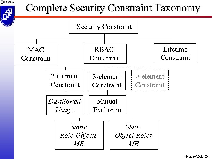 Complete Security Constraint Taxonomy Security Constraint Lifetime Constraint RBAC Constraint MAC Constraint 2 -element