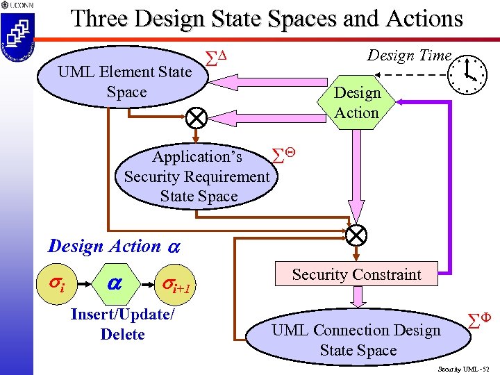 Three Design State Spaces and Actions UML Element State Space Design Time Design Action