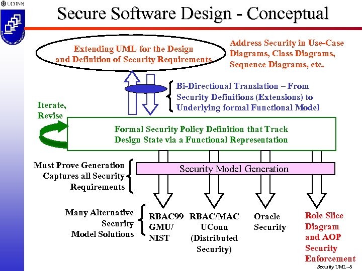 Secure Software Design - Conceptual Extending UML for the Design and Definition of Security