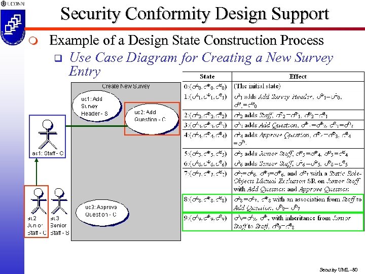 Security Conformity Design Support m Example of a Design State Construction Process q Use