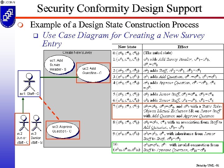 Security Conformity Design Support m Example of a Design State Construction Process q Use