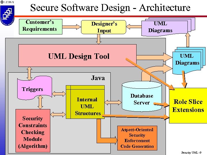 Secure Software Design - Architecture Customer’s Requirements Designer’s Input UML Diagrams UML Design Tool