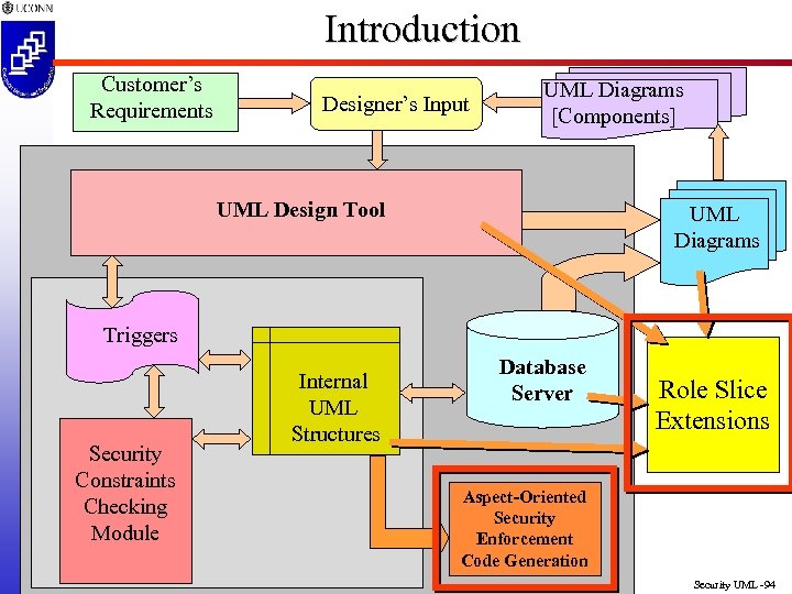 Introduction Customer’s Requirements Designer’s Input UML Diagrams [Components] UML Design Tool UML Diagrams Triggers