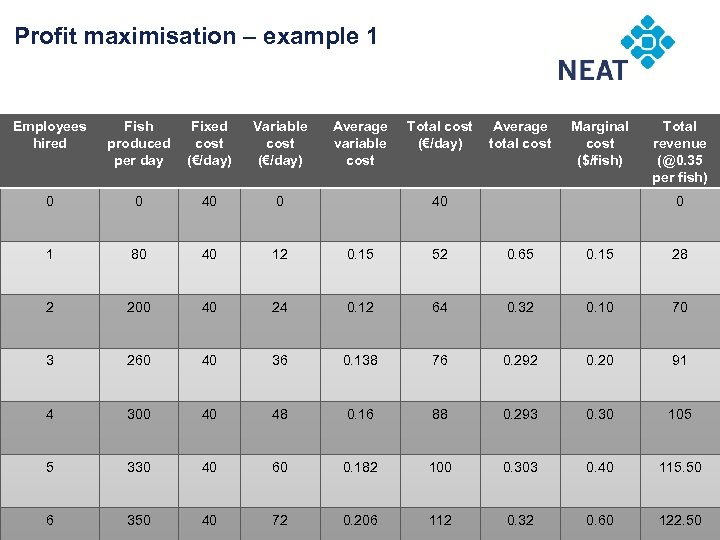 Profit maximisation – example 1 Chapter 4 Economics and decision-making: different actors Employees hired