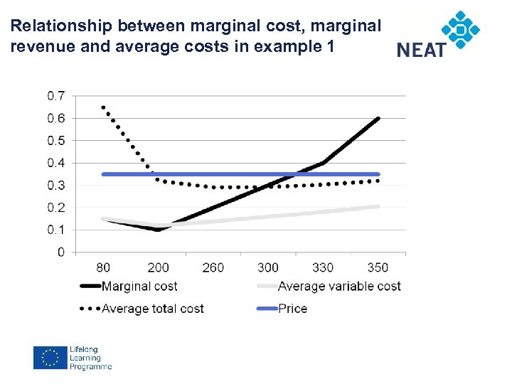 Relationship between marginal cost, marginal Chapter 4 revenue and average costs in example 1