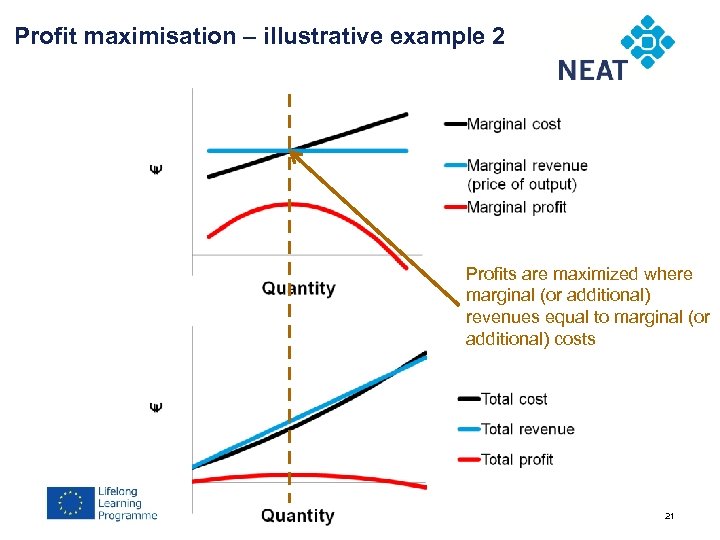 Profit maximisation – illustrative example 2 Chapter 4 Profits are maximized where marginal (or