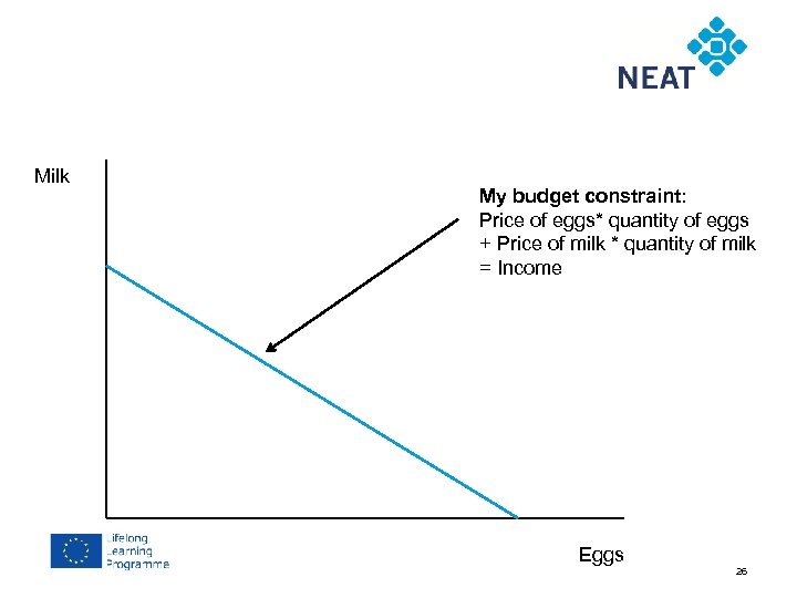 Chapter 4 Milk My budget constraint: Price of eggs* quantity of eggs + Price