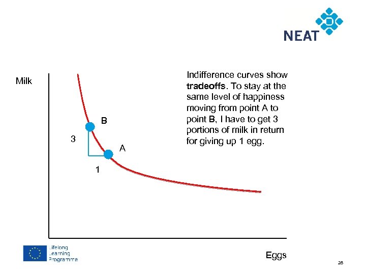 Chapter 4 Milk B 3 A Indifference curves show tradeoffs. To stay at the