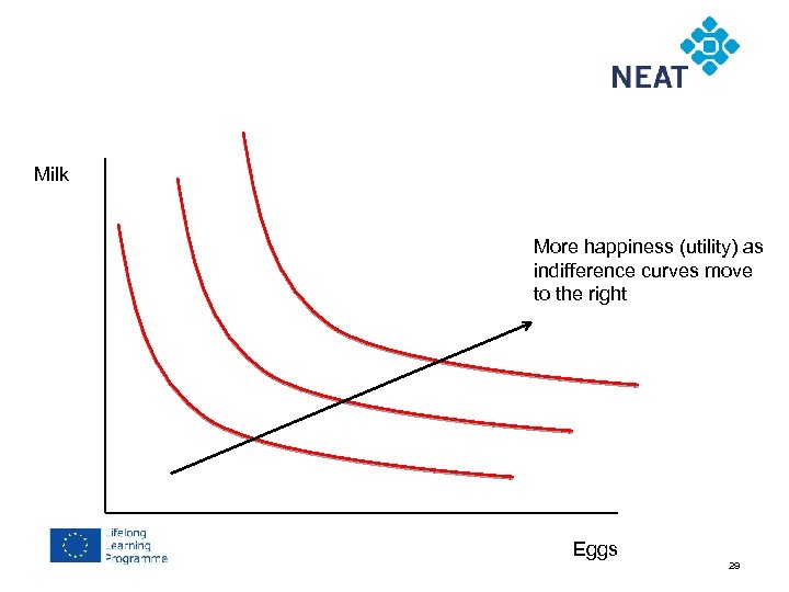 Chapter 4 Milk More happiness (utility) as indifference curves move to the right Eggs