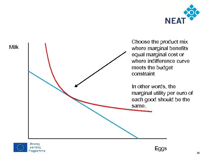 Chapter 4 Milk Choose the product mix where marginal benefits equal marginal cost or