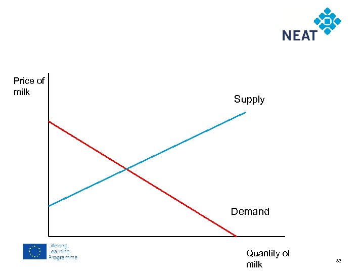 Chapter 4 Price of milk Supply Demand Quantity of milk 33 