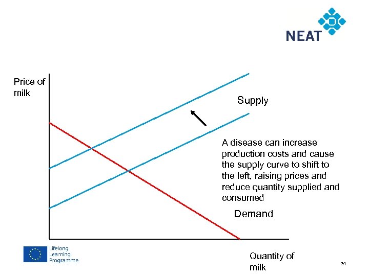 Chapter 4 Price of milk Supply A disease can increase production costs and cause