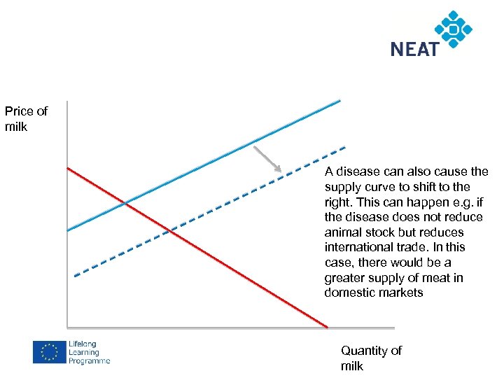 Price of milk A disease can also cause the supply curve to shift to