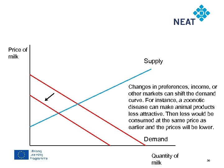 Chapter 4 Price of milk Supply Changes in preferences, income, or other markets can