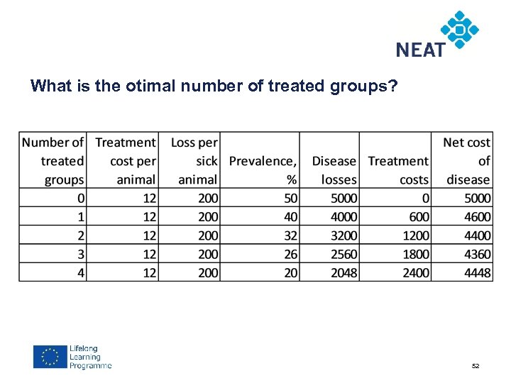 What is the otimal number of treated groups? 52 