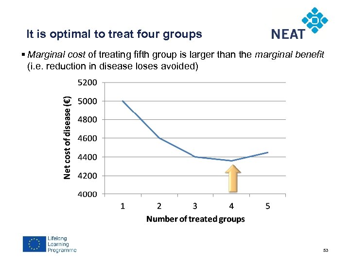 It is optimal to treat four groups § Marginal cost of treating fifth group