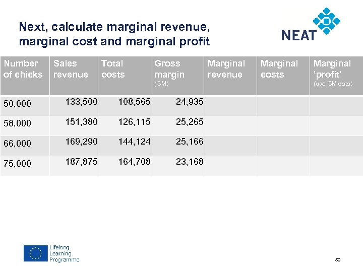 Next, calculate marginal revenue, marginal cost and marginal profit Number of chicks Sales revenue