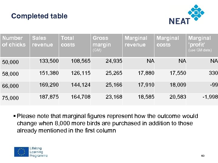 Completed table Number of chicks Sales revenue Total costs Gross margin Marginal revenue Marginal