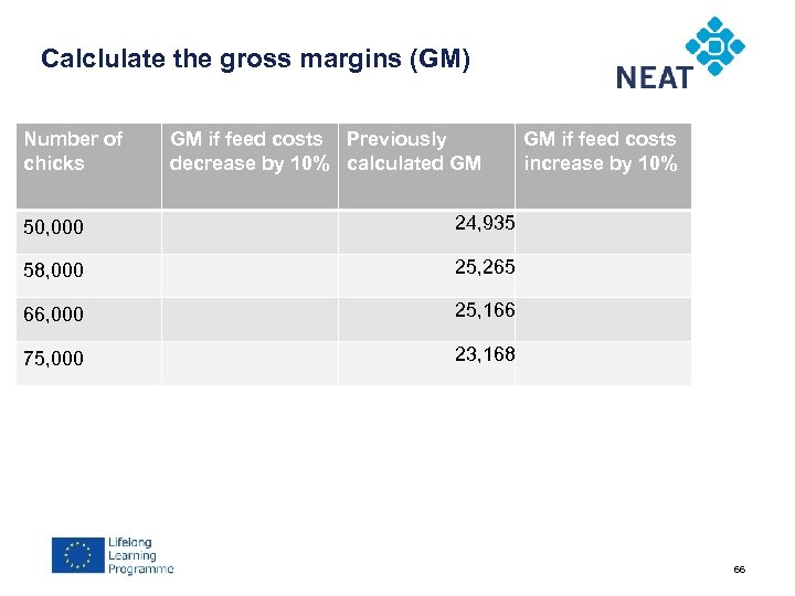 Calclulate the gross margins (GM) Number of chicks GM if feed costs Previously decrease