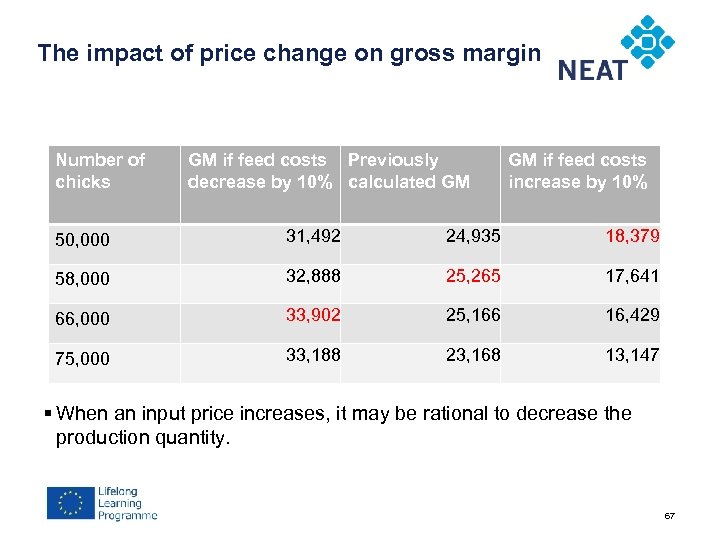 The impact of price change on gross margin Number of chicks GM if feed