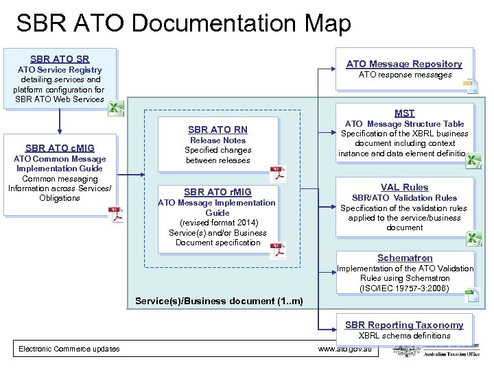 SBR ATO Documentation Map SBR ATO SR ATO Message Repository ATO Service Registry detailing