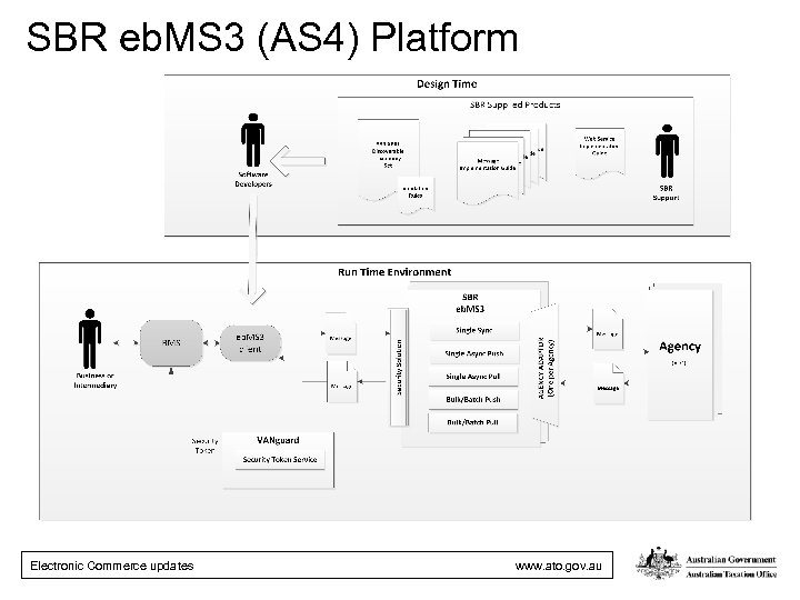 SBR eb. MS 3 (AS 4) Platform Electronic Commerce updates www. ato. gov. au